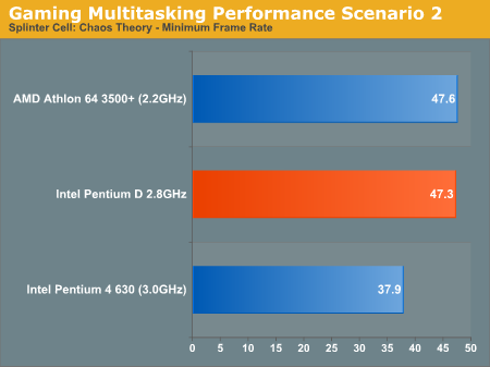 Gaming Multitasking Performance Scenario 2